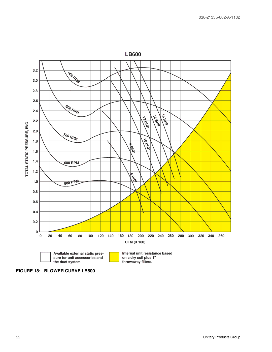 York LA300, LB360, 480 manual Blower Curve LB600 