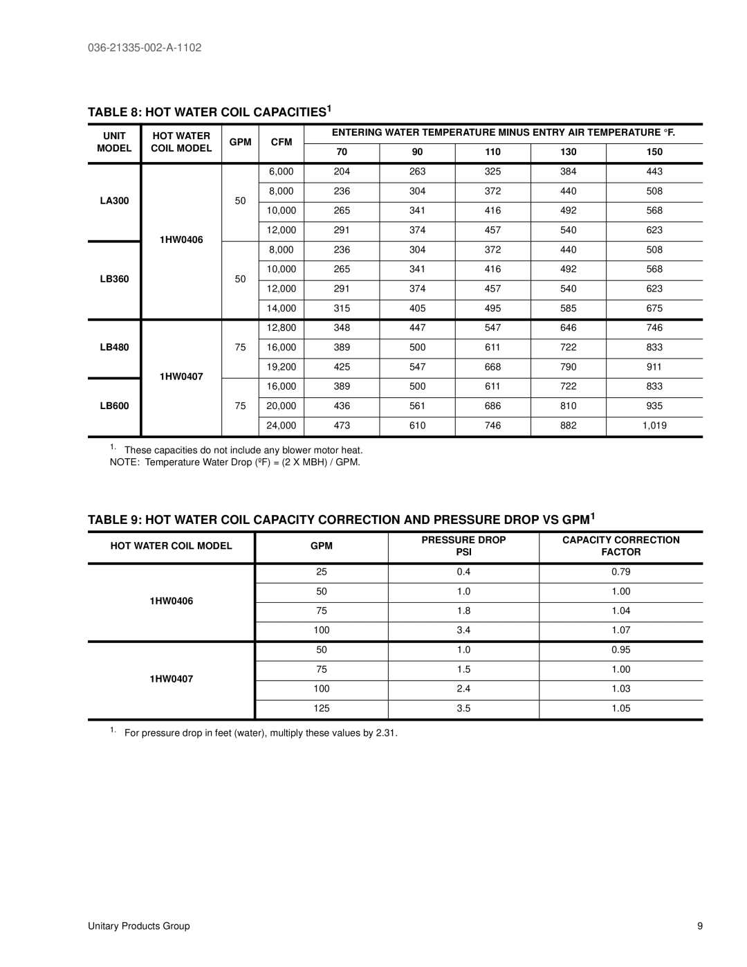 York 600, LB360, LA300, 480 manual HOT Water Coil CAPACITIES1, HOT Water Coil Capacity Correction and Pressure Drop VS GPM1 