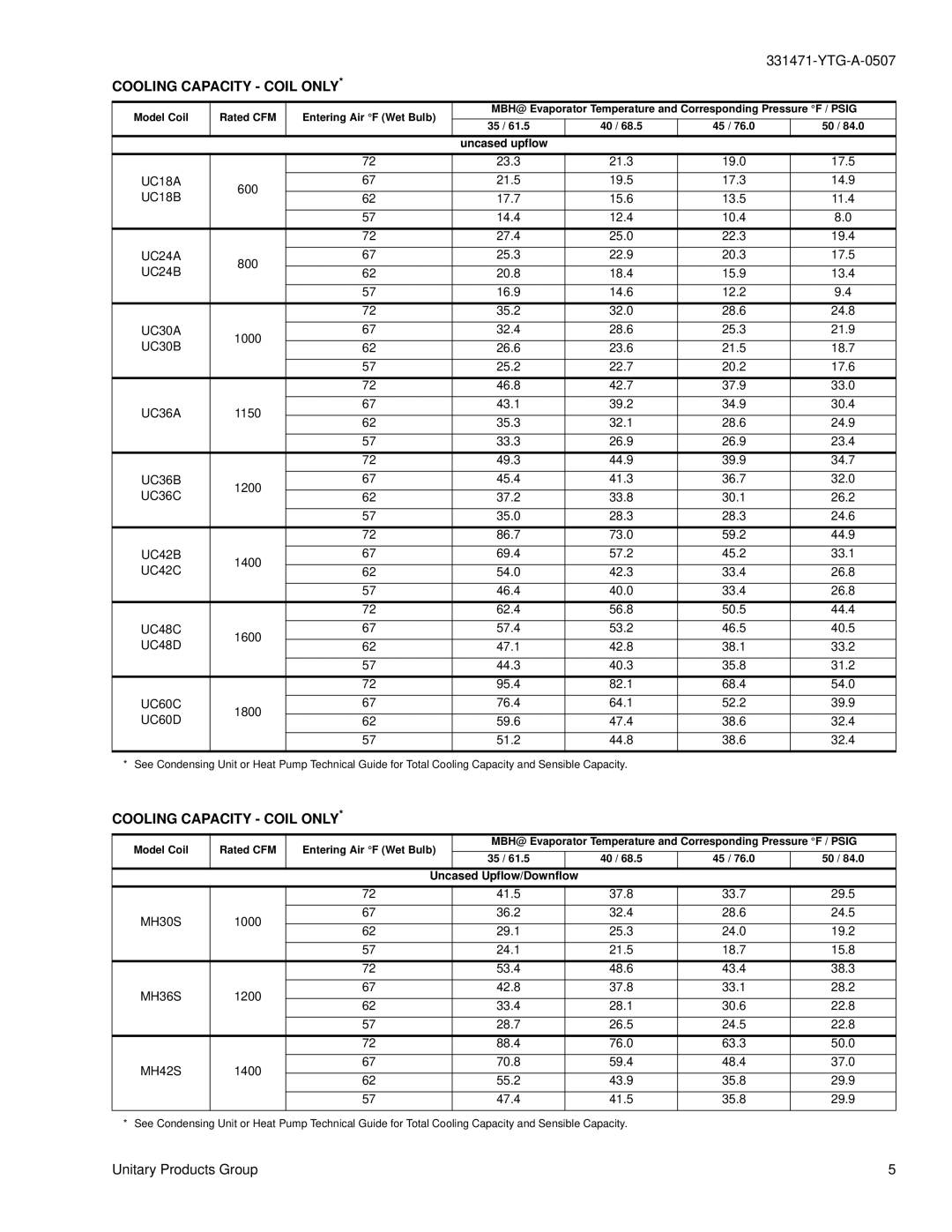 York UC18A, UC18B, UC24A, UC24B, UC30A, UC30B, UC36A, UC36B, UC36C, UC42B, UC42C, UC48C, UC48D, UC60C, UC60D, MH30S 