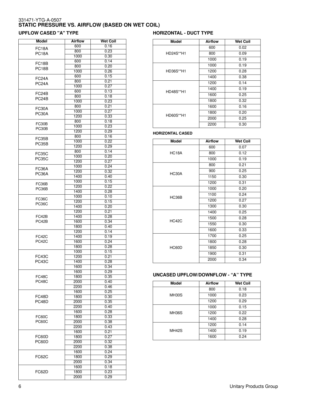 York MH specifications Static Pressure VS. Airflow Based on WET Coil, Upflow Cased a Type, Horizontal Duct Type 