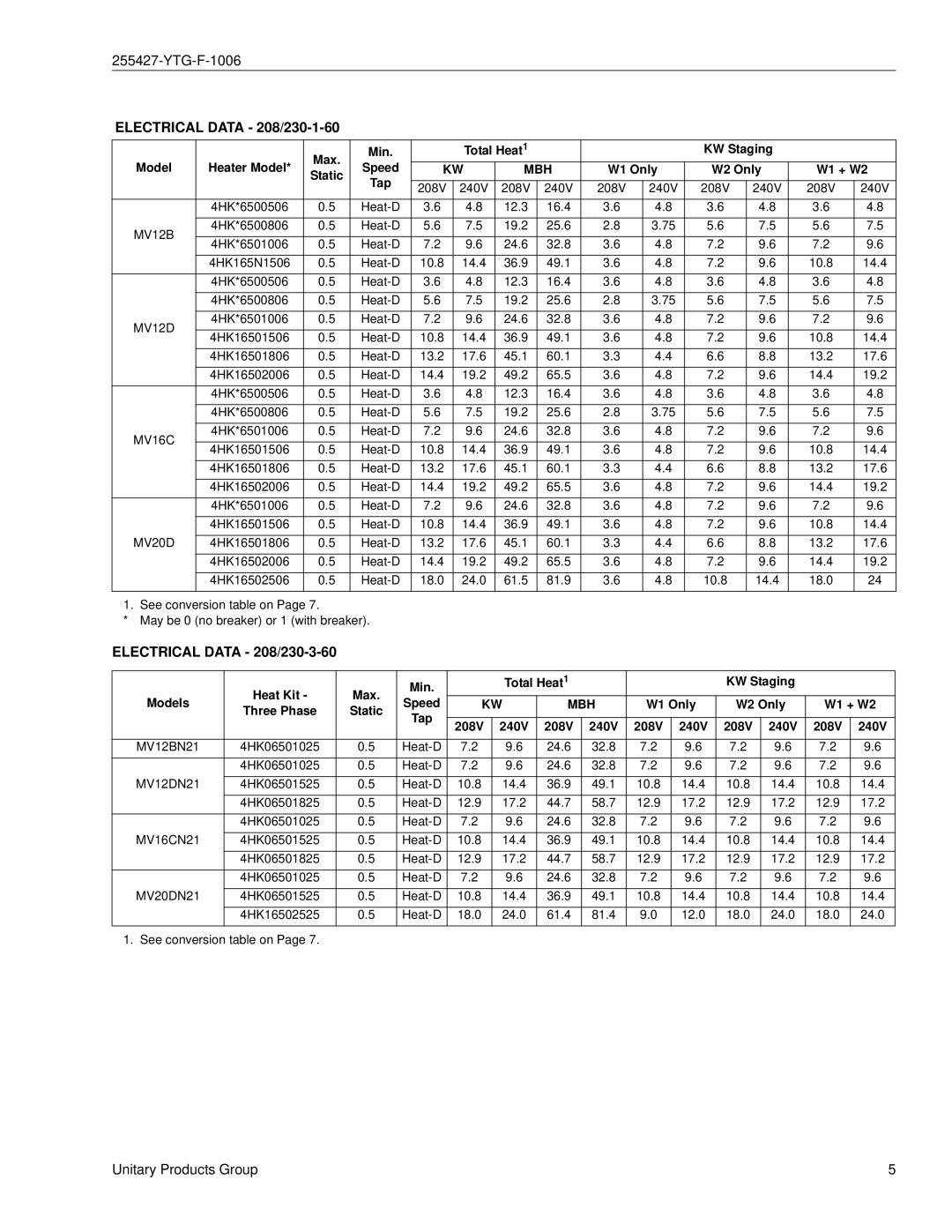 York MV specifications Electrical Data 208/230-1-60, Electrical Data 208/230-3-60, Mbh 