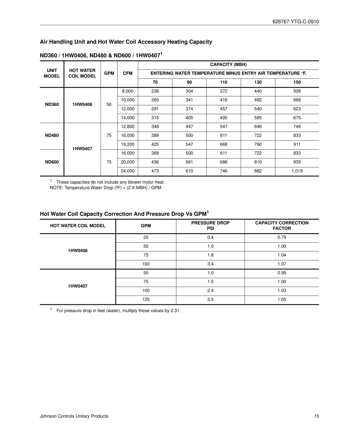 York ND360, ND480, ND600 manual Hot Water Coil Capacity Correction And Pressure Drop Vs GPM1 