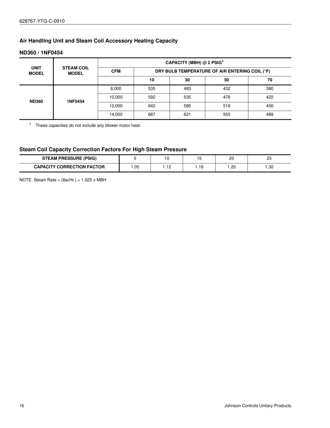 York ND480, ND600 manual ND360 1NF0454, Steam Pressure Psig Capacity Correction Factor 