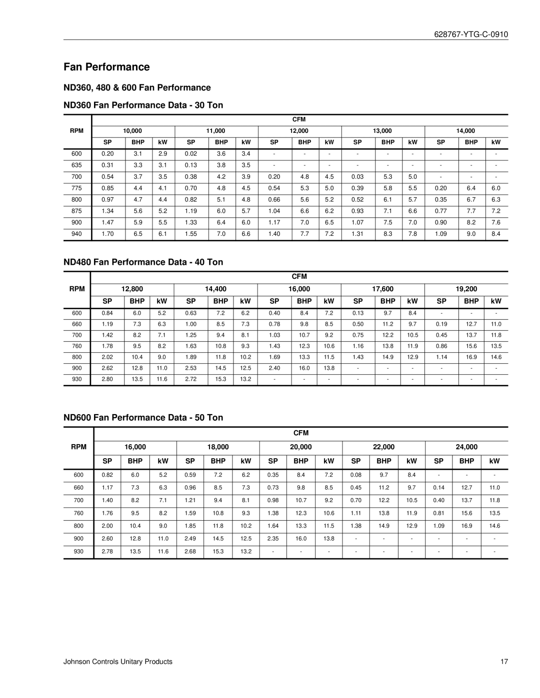 York ND360 manual ND480 Fan Performance Data 40 Ton, ND600 Fan Performance Data 50 Ton, Cfm Rpm, Bhp 
