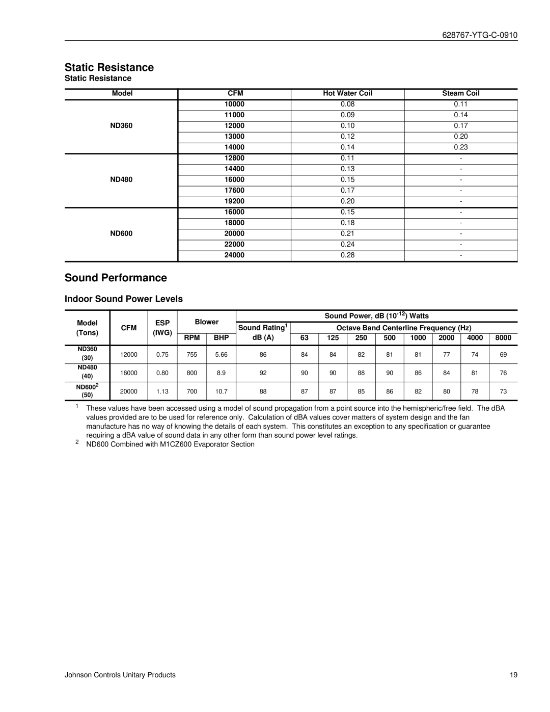 York ND480, ND360, ND600 manual Static Resistance, Sound Performance, Indoor Sound Power Levels 