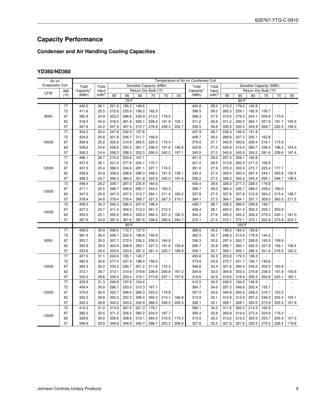 York ND480, ND600 manual Capacity Performance, Condenser and Air Handling Cooling Capacities YD360/ND360 