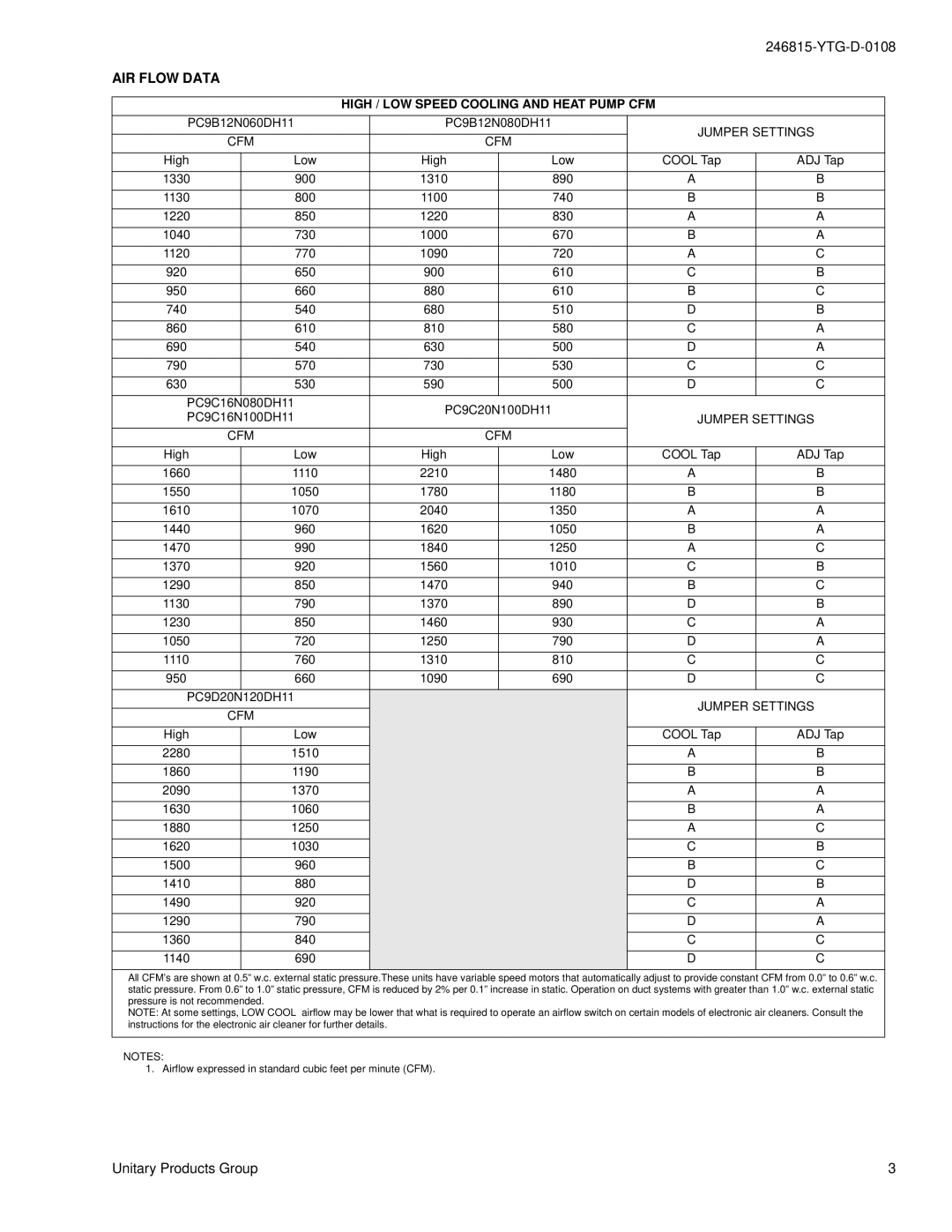 York PC9*DH warranty AIR Flow Data, Jumper Settings 