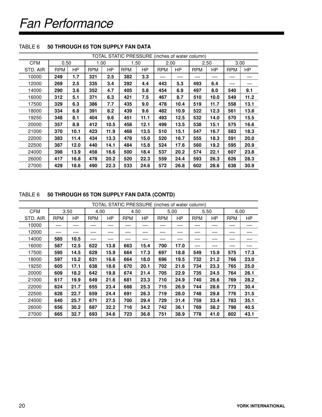 York R-407C manual Fan Performance, Through 65 TON Supply FAN Data CONT’D 