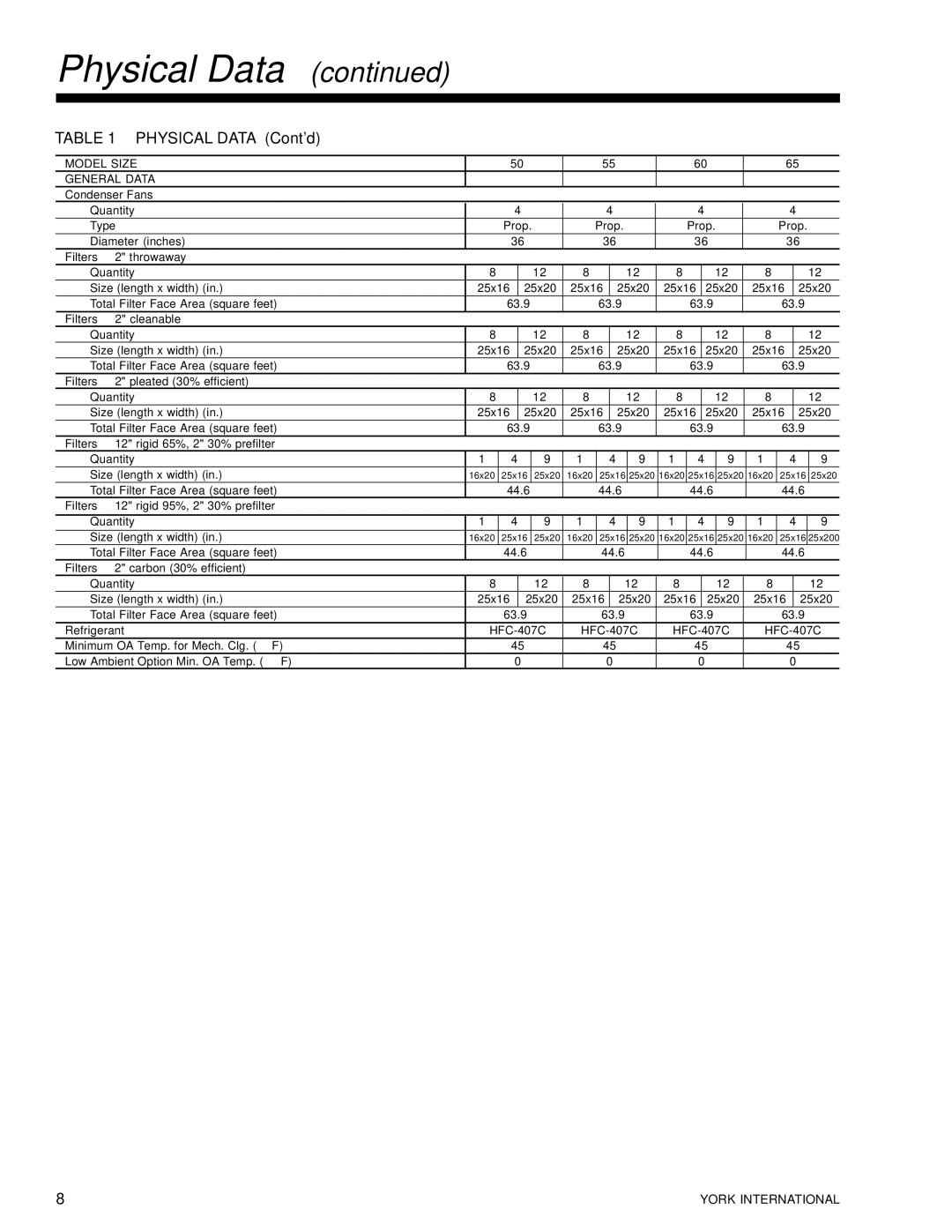 York R-407C manual Physical Data Cont’d 