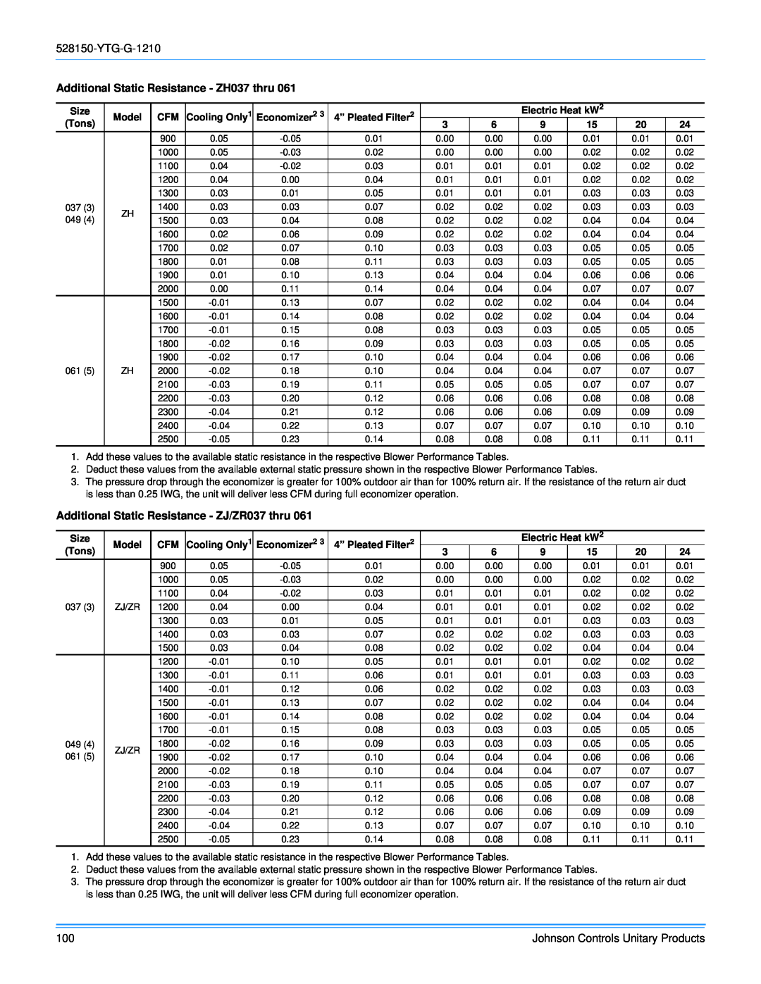 York R-410A ZH/ZJ/ZR Series manual Additional Static Resistance - ZH037 thru, Additional Static Resistance - ZJ/ZR037 thru 