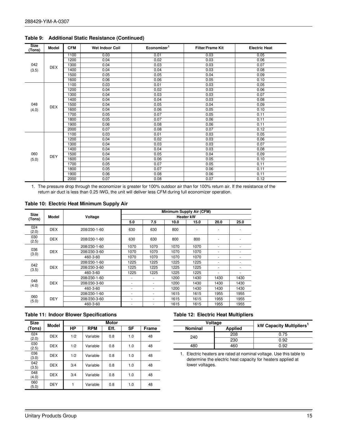 York R-410A dimensions Electric Heat Minimum Supply Air, Indoor Blower Specifications, Electric Heat Multipliers, Eff 