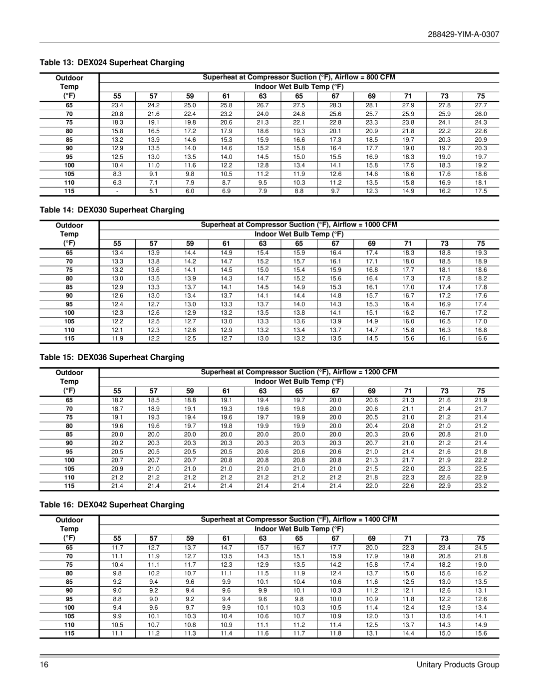 York R-410A DEX024 Superheat Charging, DEX030 Superheat Charging, DEX036 Superheat Charging, DEX042 Superheat Charging 