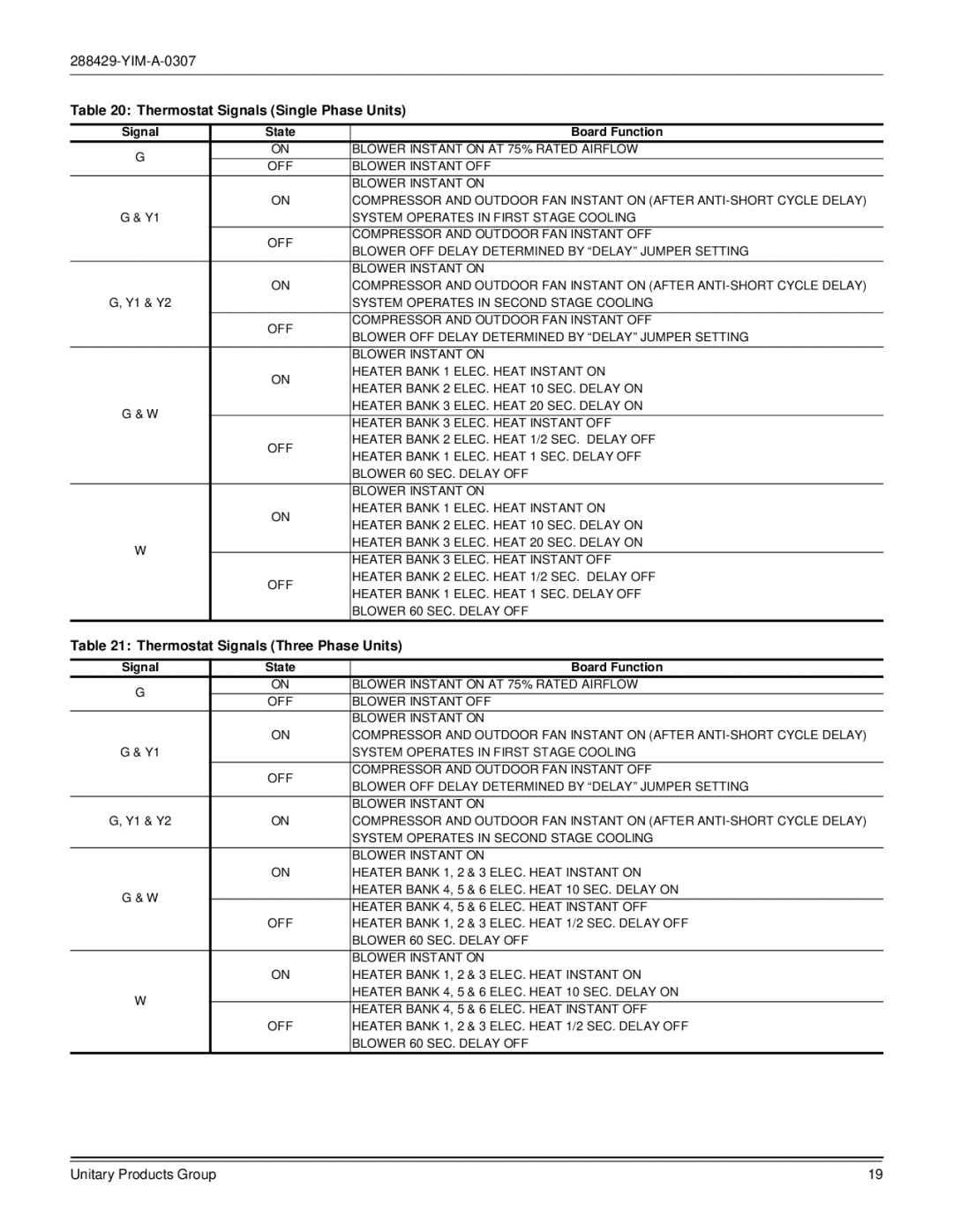 York R-410A dimensions Thermostat Signals Single Phase Units, Thermostat Signals Three Phase Units, Board Function 