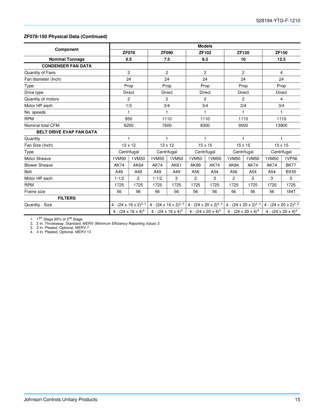 York R-410A manual ZF078 ZF090 ZF102 ZF120 ZF150, Condenser FAN Data, Belt Drive Evap FAN Data, Filters 