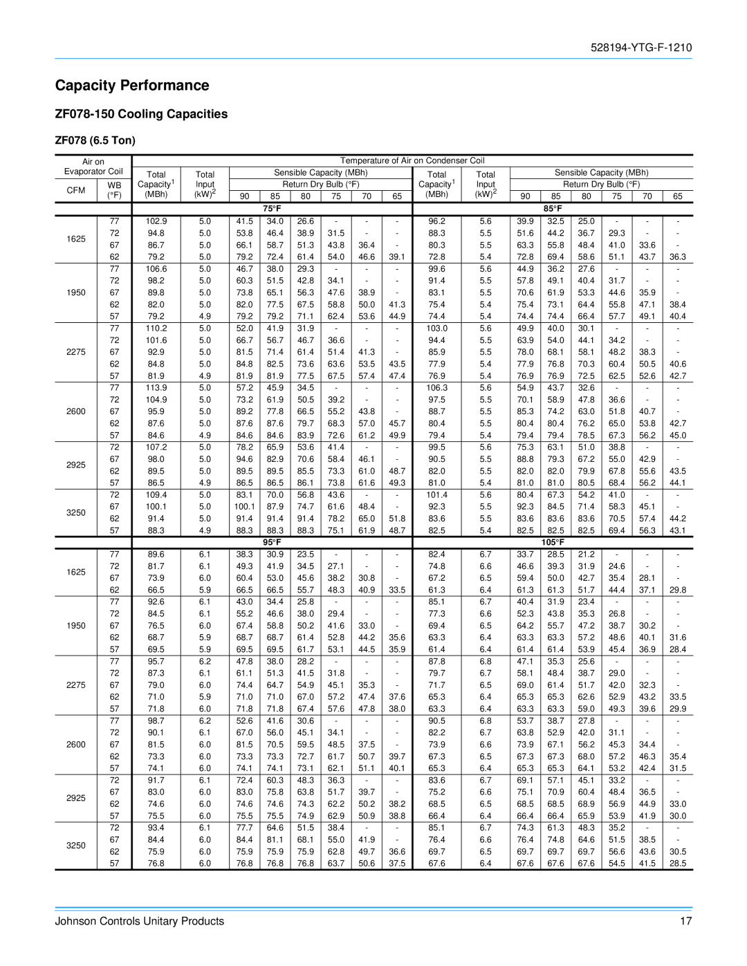 York R-410A manual Capacity Performance, ZF078-150 Cooling Capacities, ZF078 6.5 Ton 
