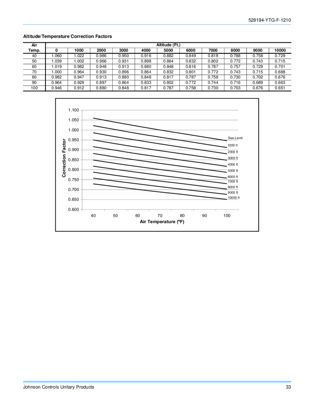 York R-410A manual Altitude/Temperature Correction Factors, Air Temperature ºF 