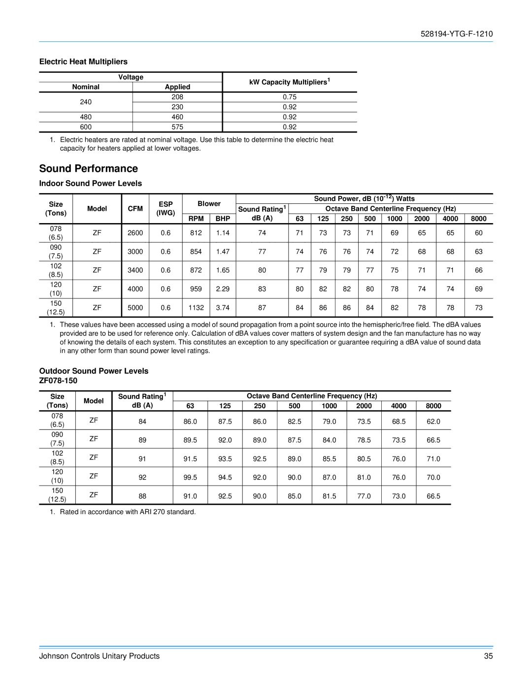 York R-410A Sound Performance, Electric Heat Multipliers, Indoor Sound Power Levels, Outdoor Sound Power Levels ZF078-150 
