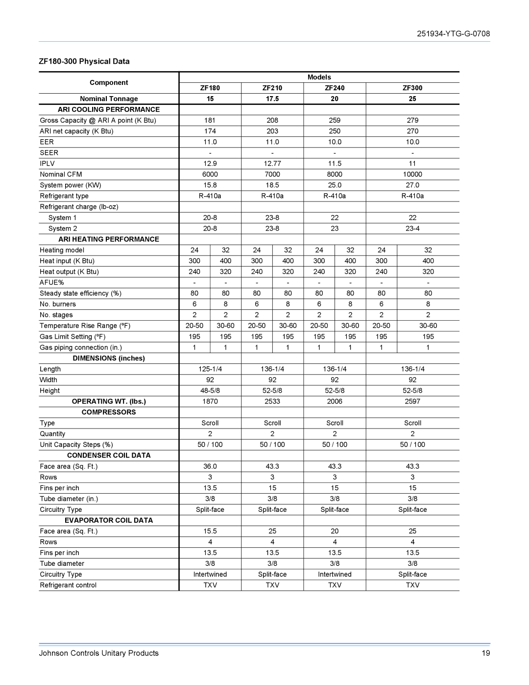 York R-410A manual ZF180-300 Physical Data, Afue% 