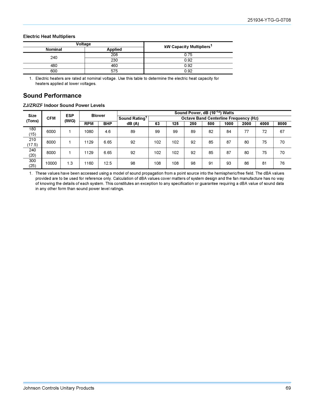 York R-410A manual Sound Performance, Electric Heat Multipliers, ZJ/ZR/ZF Indoor Sound Power Levels 