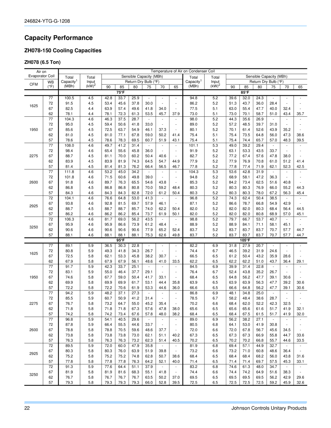 York R-410A manual Capacity Performance, ZH078-150 Cooling Capacities, ZH078 6.5 Ton 