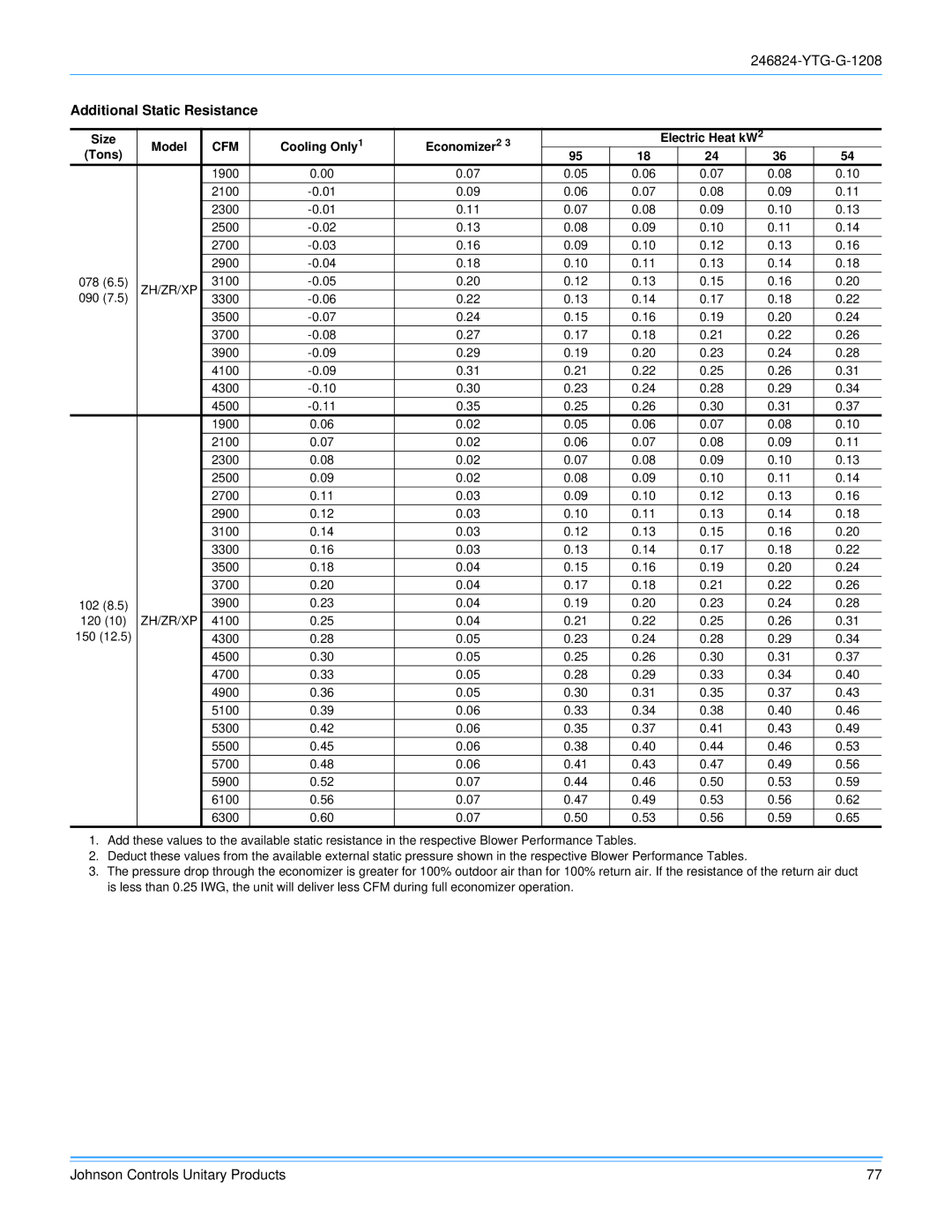 York R-410A manual Additional Static Resistance, Tons 