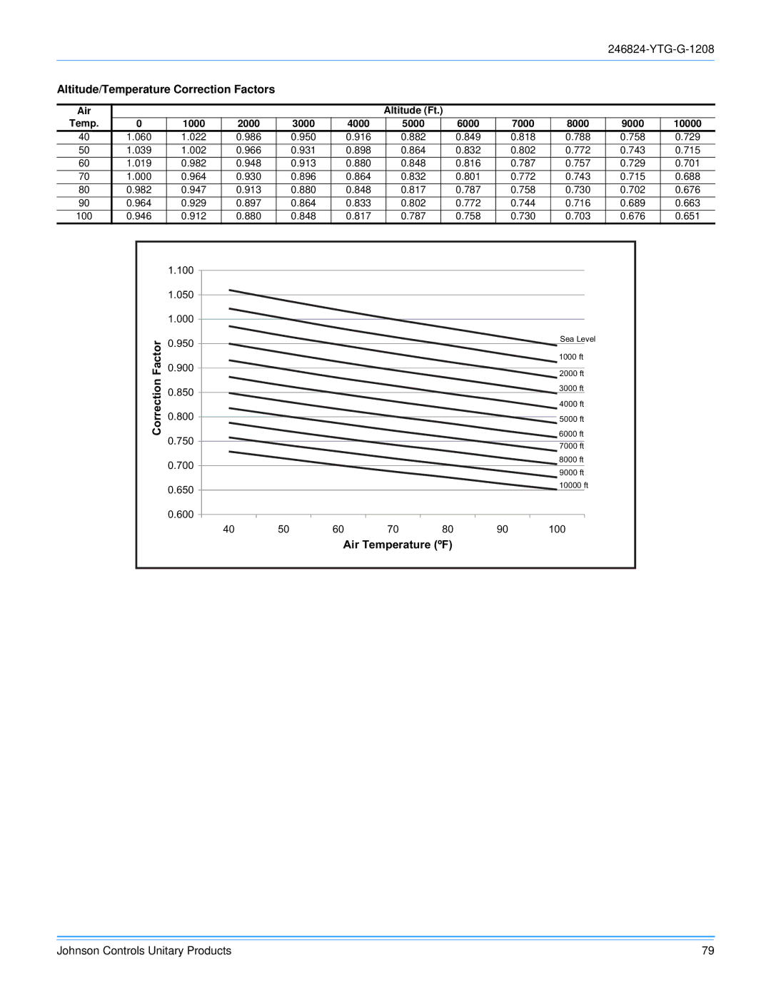 York R-410A manual Altitude/Temperature Correction Factors, Air Temperature ºF 