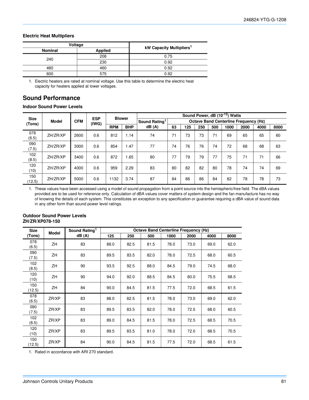 York R-410A manual Sound Performance, Electric Heat Multipliers, Indoor Sound Power Levels 