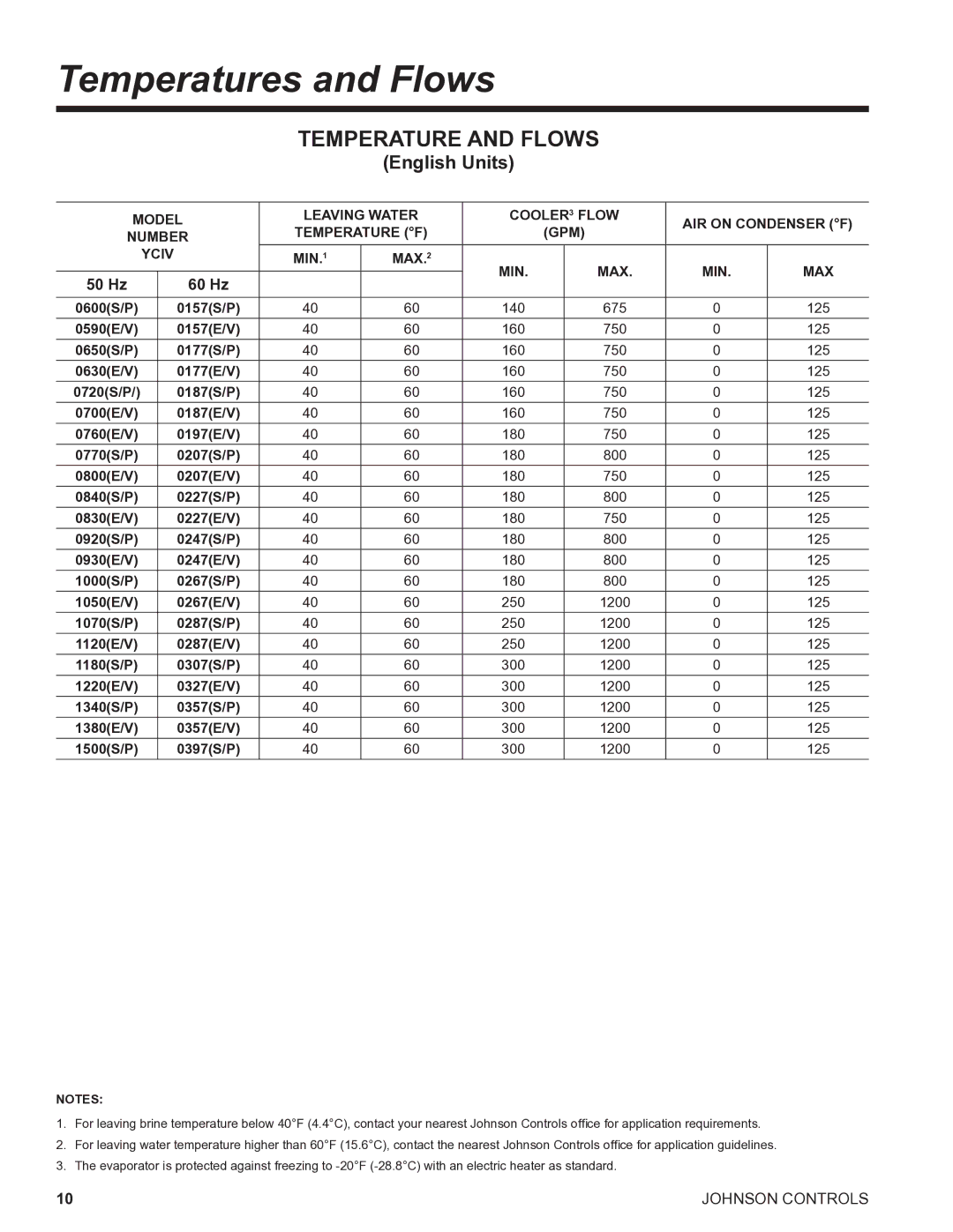 York R134A manual Temperatures and Flows, Johnson Controls 