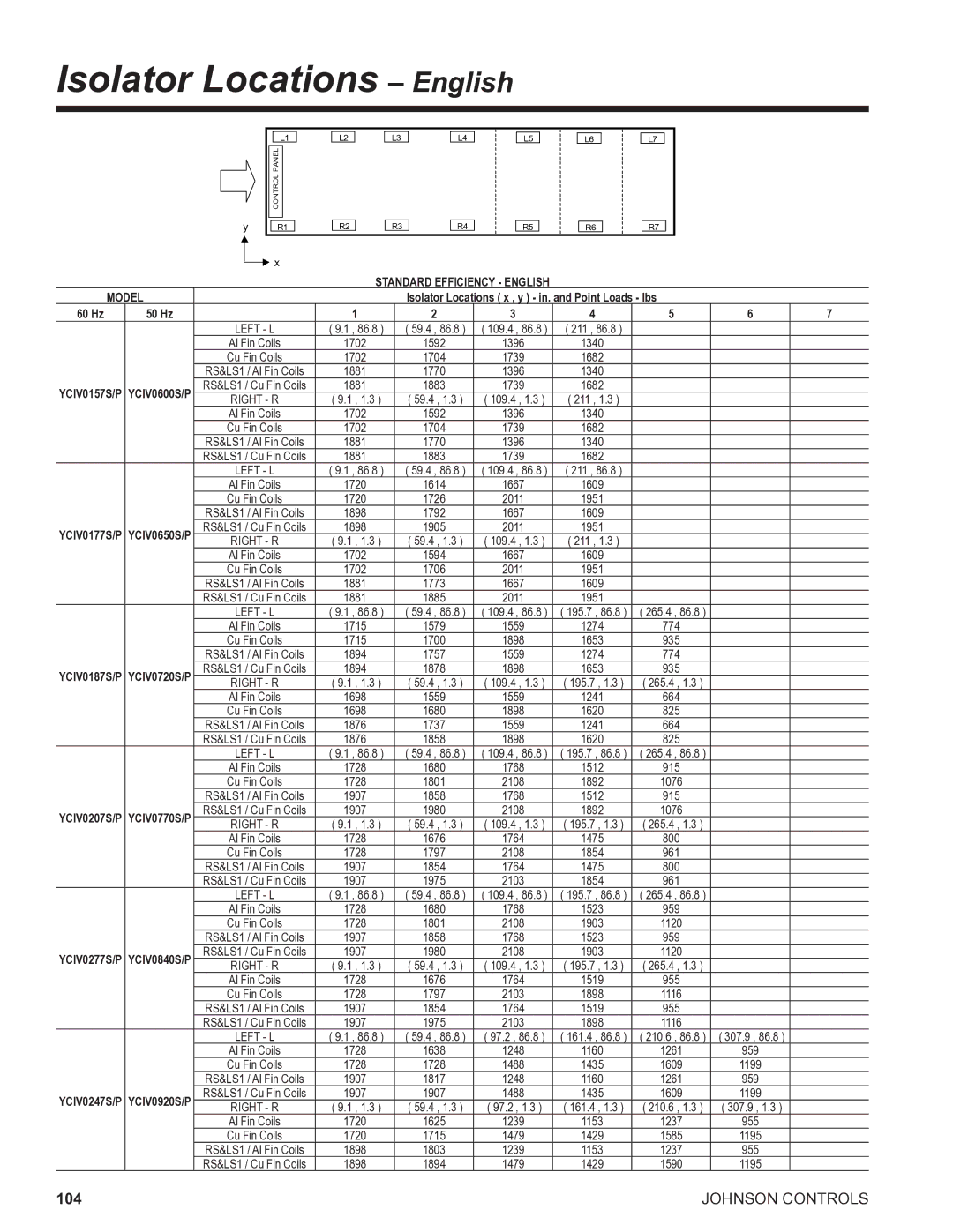 York R134A manual Isolator Locations English, Model, Isolator Locations x , y in. and Point Loads lbs 