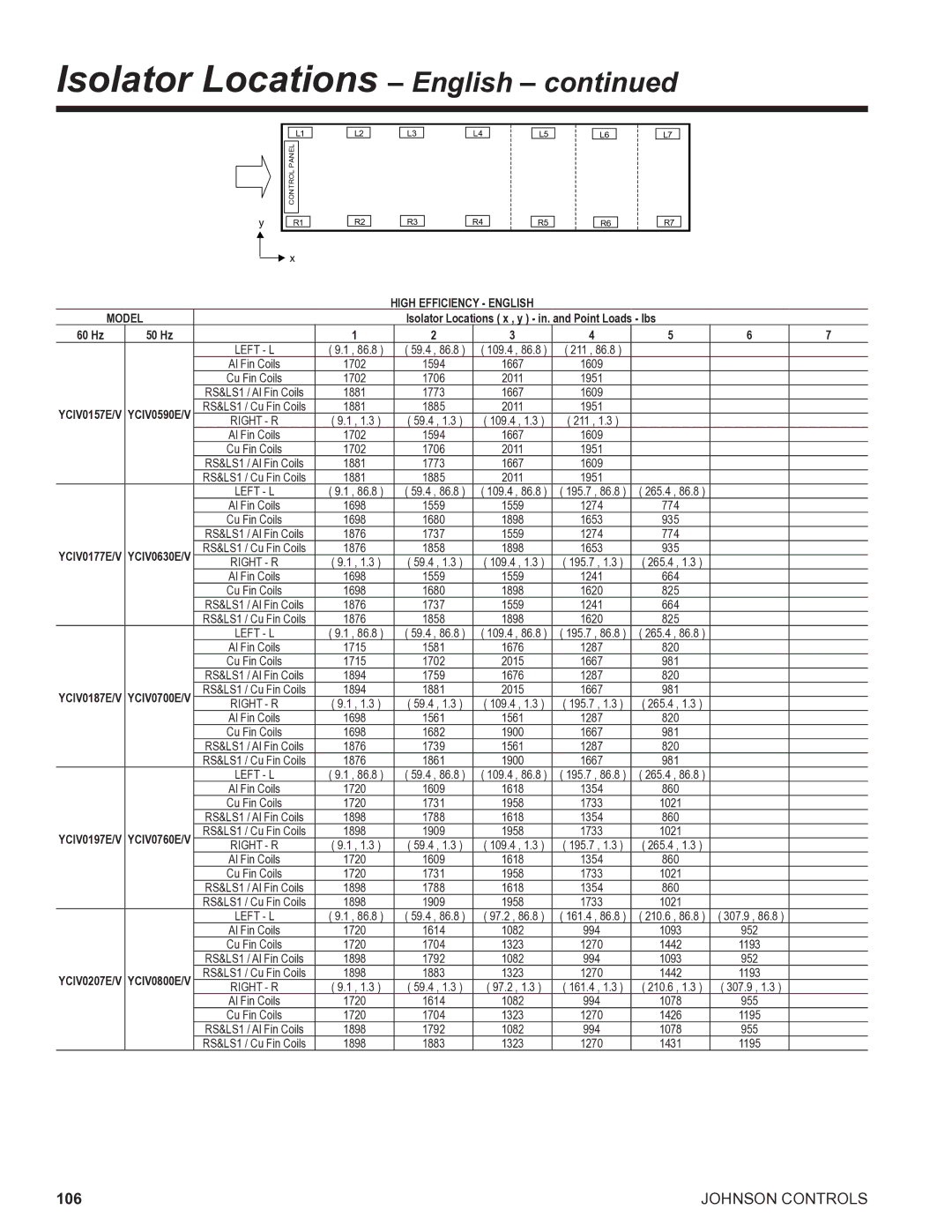 York R134A manual Isolator Locations English, High Efficiency English Model 