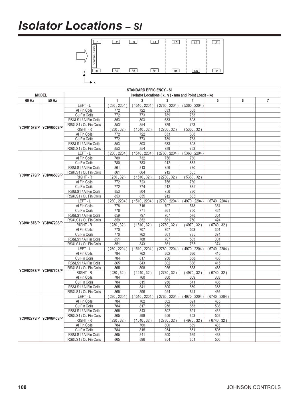 York R134A manual Isolator Locations SI, Standard Efficiency SI Model, Isolator Locations x , y mm and Point Loads kg 