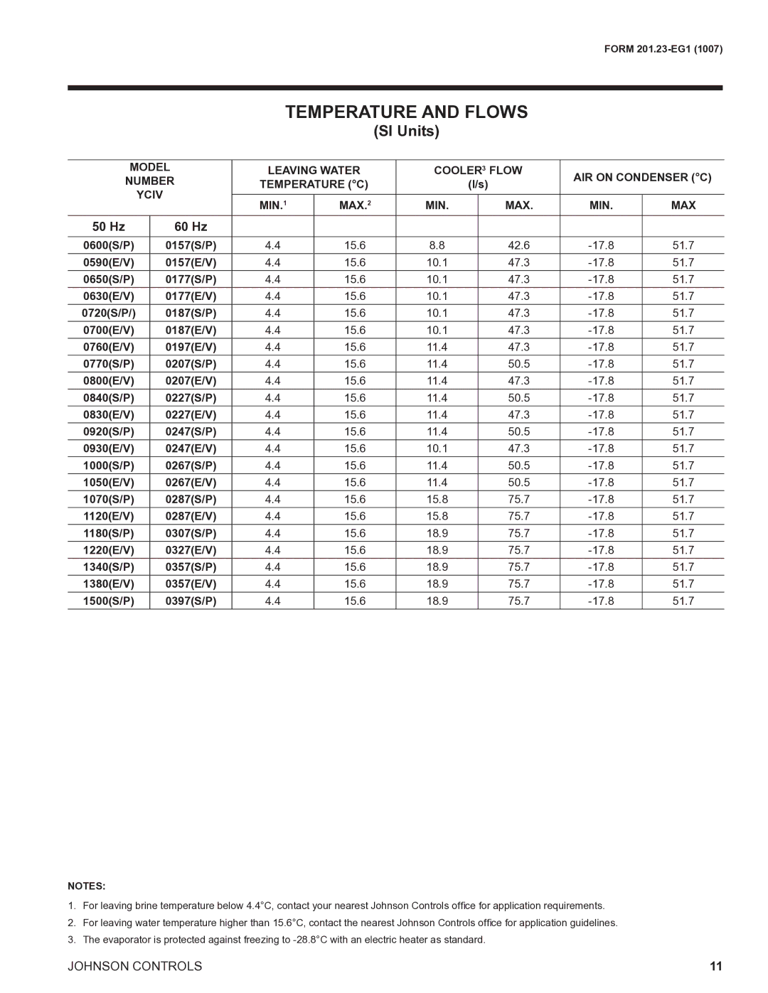 York R134A manual 0600S/P 0157S/P, 0650S/P 0177S/P, 0720S/P 0187S/P, 0770S/P 0207S/P, 0840S/P 0227S/P, 0920S/P 0247S/P 