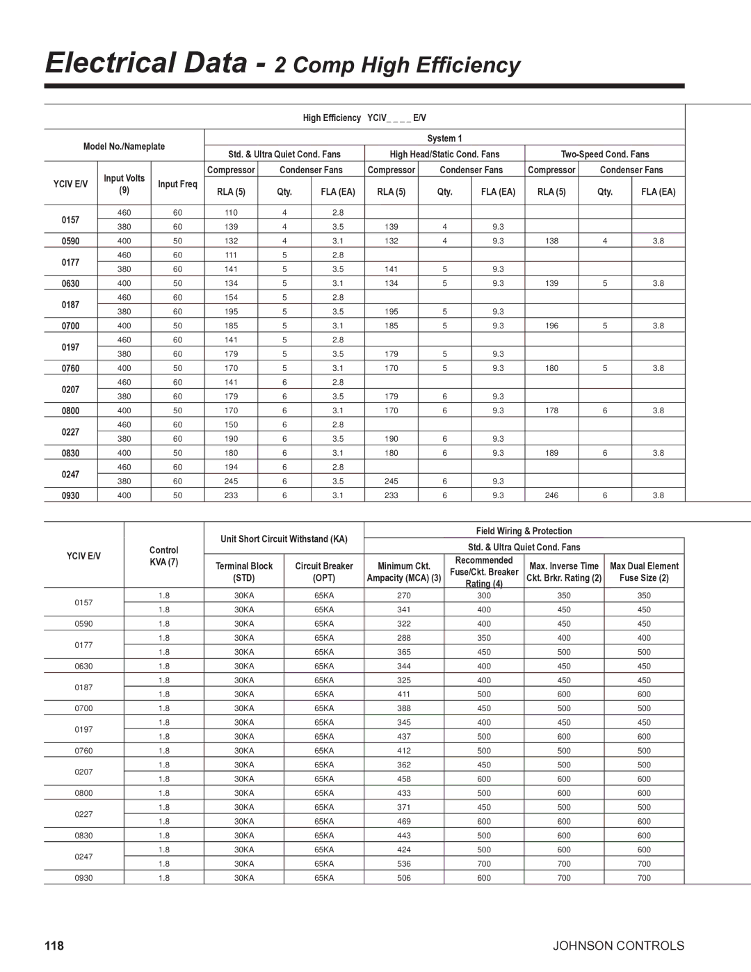 York R134A manual Electrical Data 2 Comp High Efficiency, Yciv E/V 