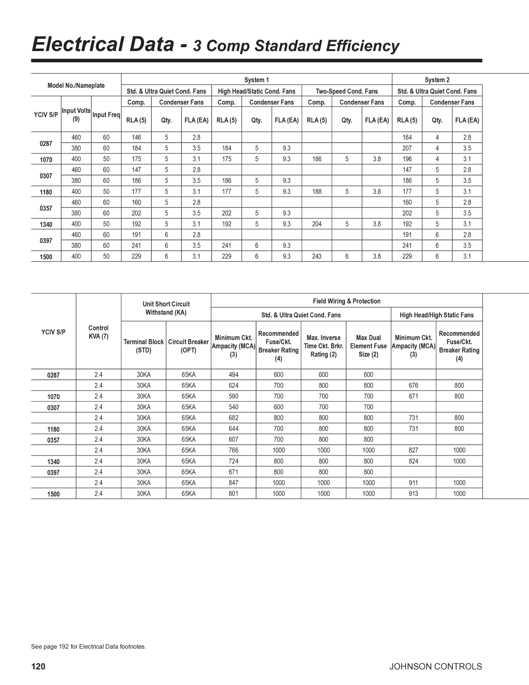 York R134A manual Electrical Data 3 Comp Standard Efficiency, Fla Ea 