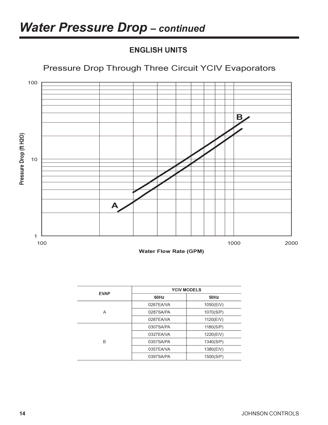 York R134A manual Evap Yciv Models, 1070S/P, 1180S/P, 1340S/P, 1500S/P 