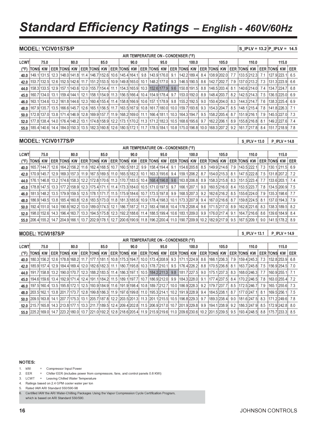 York R134A manual Standard Efficiency Ratings English 460V/60Hz, Model YCIV0157S/P, Model YCIV0177S/P, Model YCIV0187S/P 