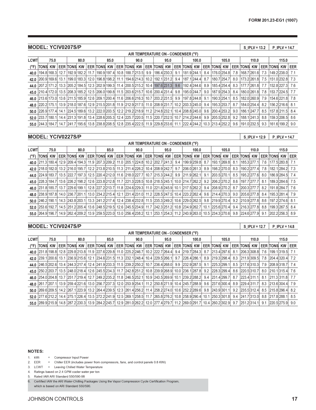 York R134A manual Model YCIV0207S/P, Model YCIV0227S/P, Model YCIV0247S/P 