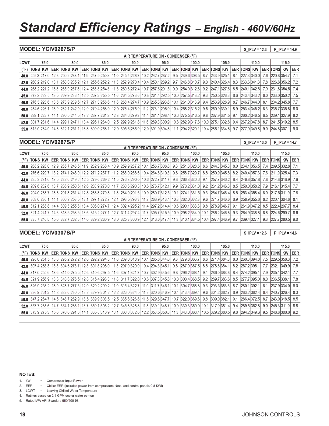 York R134A manual Model YCIV0267S/P, Model YCIV0287S/P, Model YCIV0307S/P 