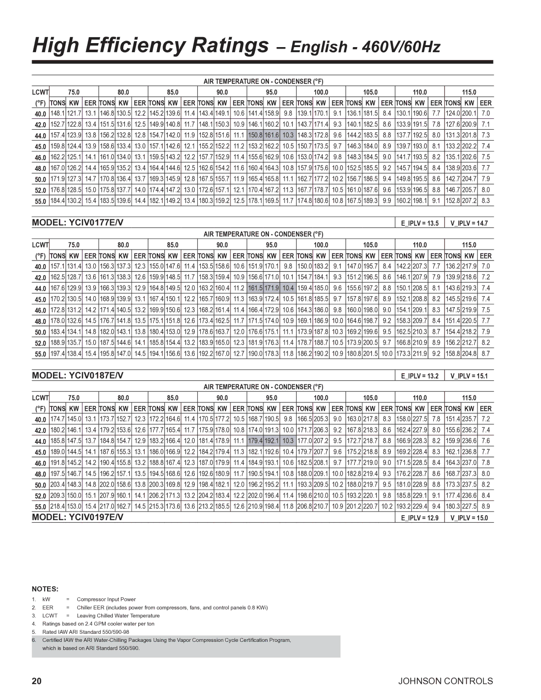 York R134A manual High Efficiency Ratings English 460V/60Hz, Model YCIV0177E/V, Model YCIV0187E/V, Model YCIV0197E/V 