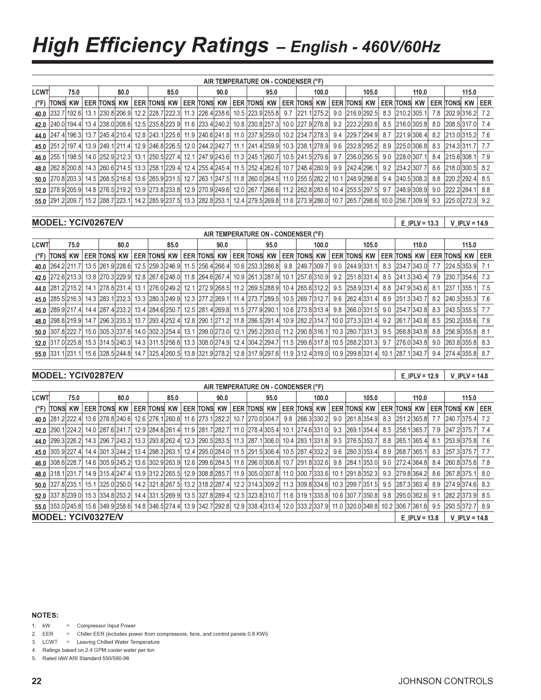 York R134A manual Model YCIV0267E/V, Model YCIV0287E/V, Model YCIV0327E/V, 75.0 80.0 