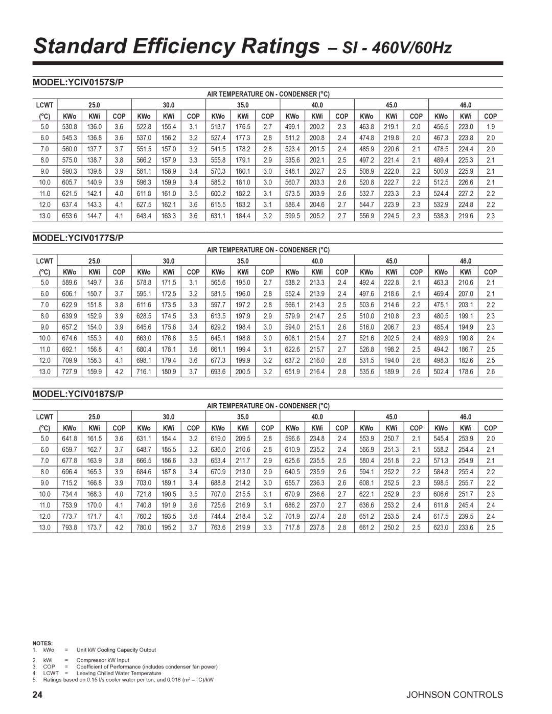 York R134A manual Standard Efficiency Ratings SI 460V/60Hz, MODELYCIV0157S/P, MODELYCIV0177S/P, MODELYCIV0187S/P 