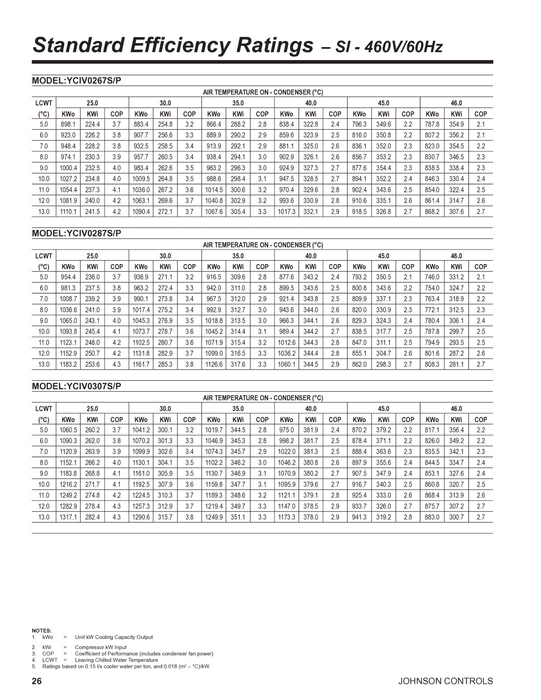 York R134A manual MODELYCIV0267S/P, MODELYCIV0287S/P, MODELYCIV0307S/P, 25.0 30.0 35.0 40.0 45.0 46.0 