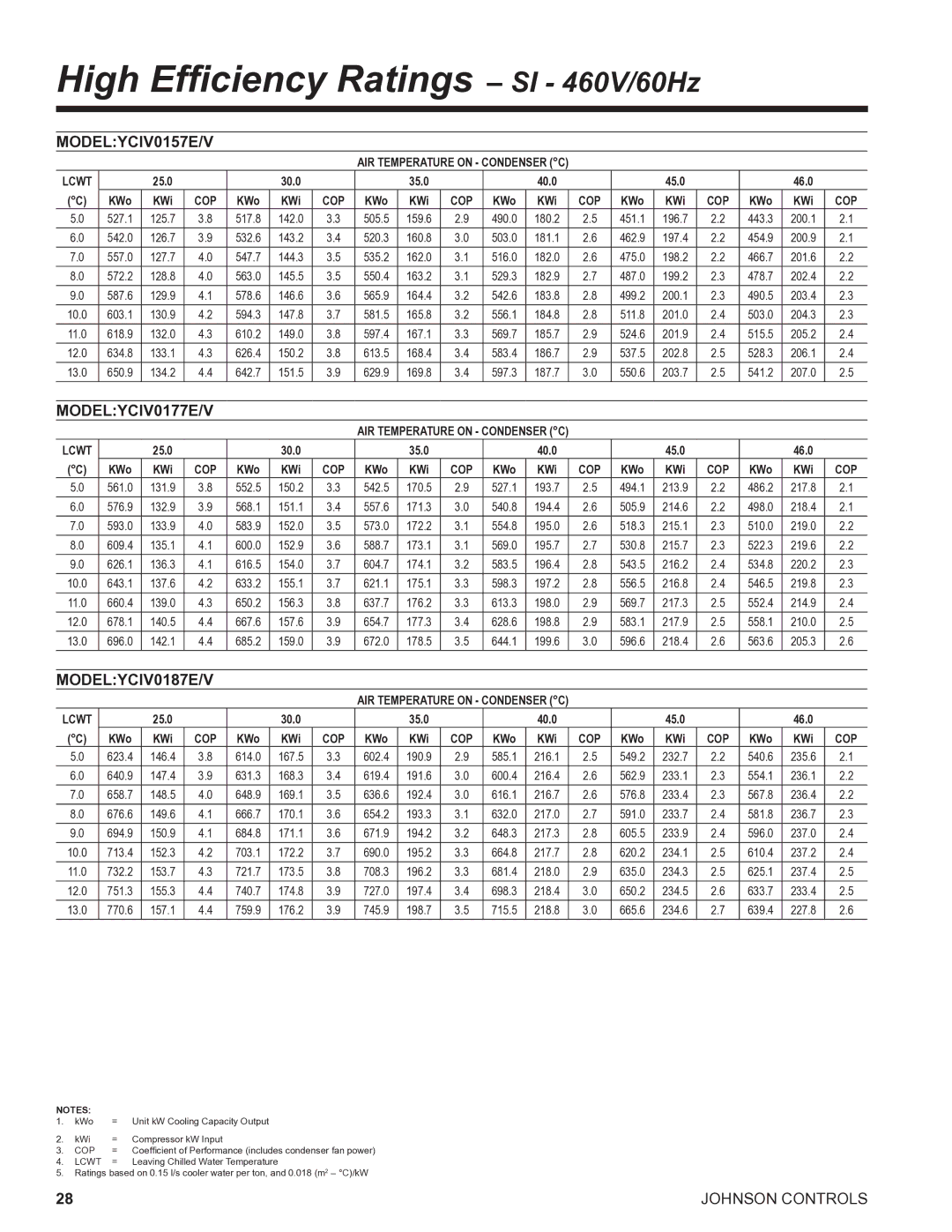 York R134A manual High Efficiency Ratings SI 460V/60Hz, MODELYCIV0157E/V, MODELYCIV0177E/V, MODELYCIV0187E/V 