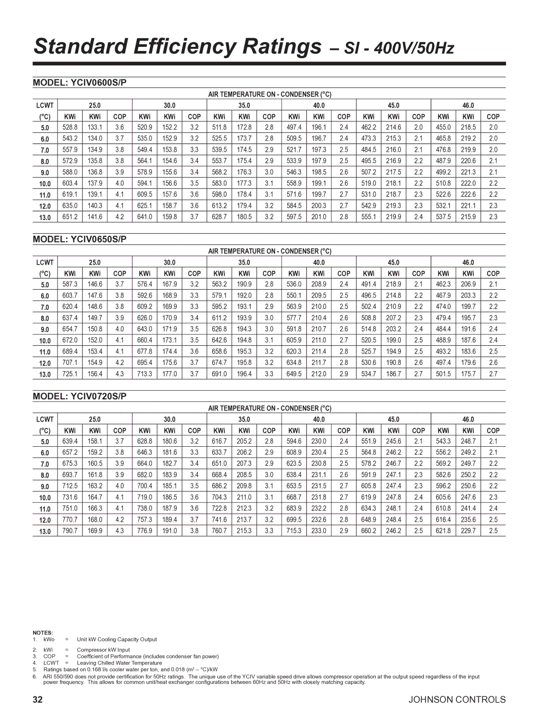 York R134A manual Standard Efficiency Ratings SI 400V/50Hz, Model YCIV0600S/P, Model YCIV0650S/P, Model YCIV0720S/P 