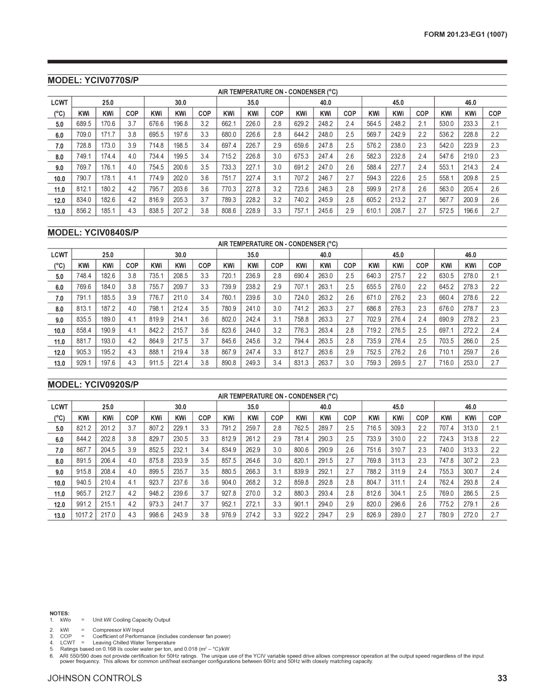 York R134A manual Model YCIV0770S/P, Model YCIV0840S/P, Model YCIV0920S/P, 25.0 30.0 35.0 40.0 45.0 46.0 KWi 