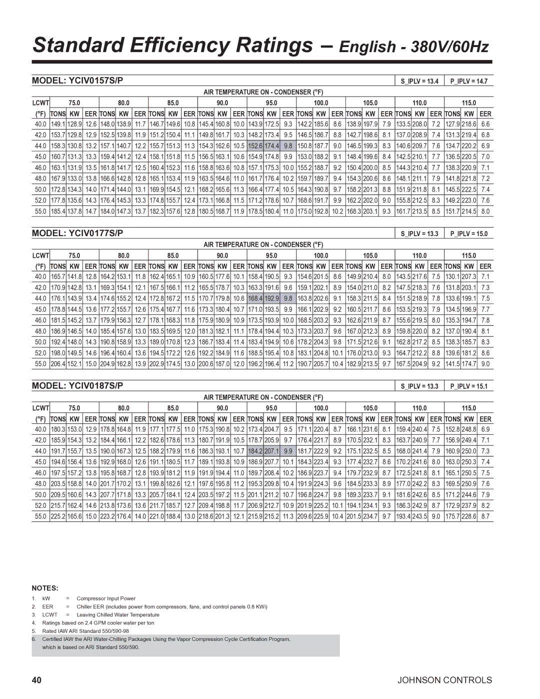 York R134A manual Standard Efficiency Ratings English 380V/60Hz, 10.0, 10.3 