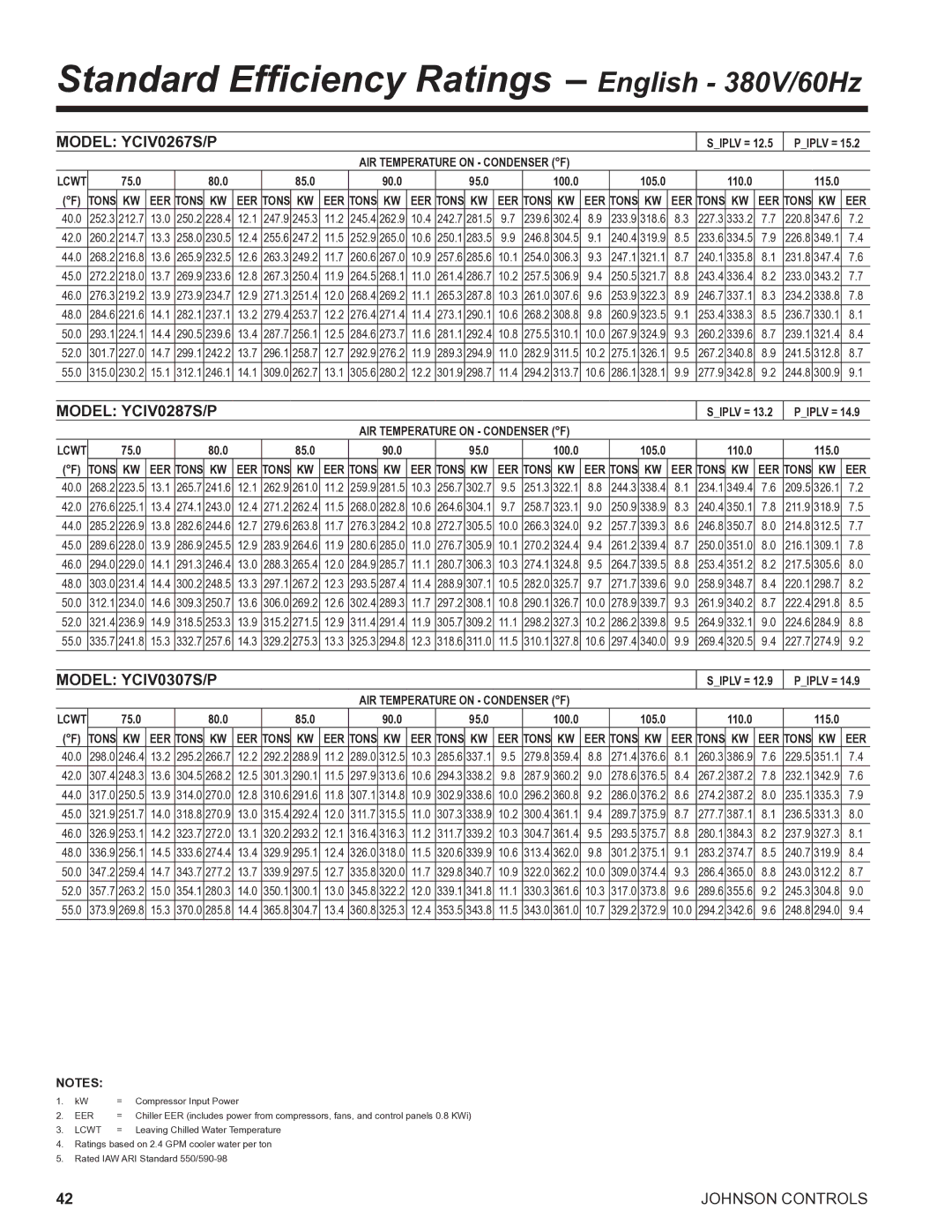 York R134A 13.0 250.2, 13.3 258.0, 12.4 255.6, 13.6 265.9, 12.6 263.3, 13.7 269.9, 12.8 267.3, 13.9 273.9, 12.9 271.3 