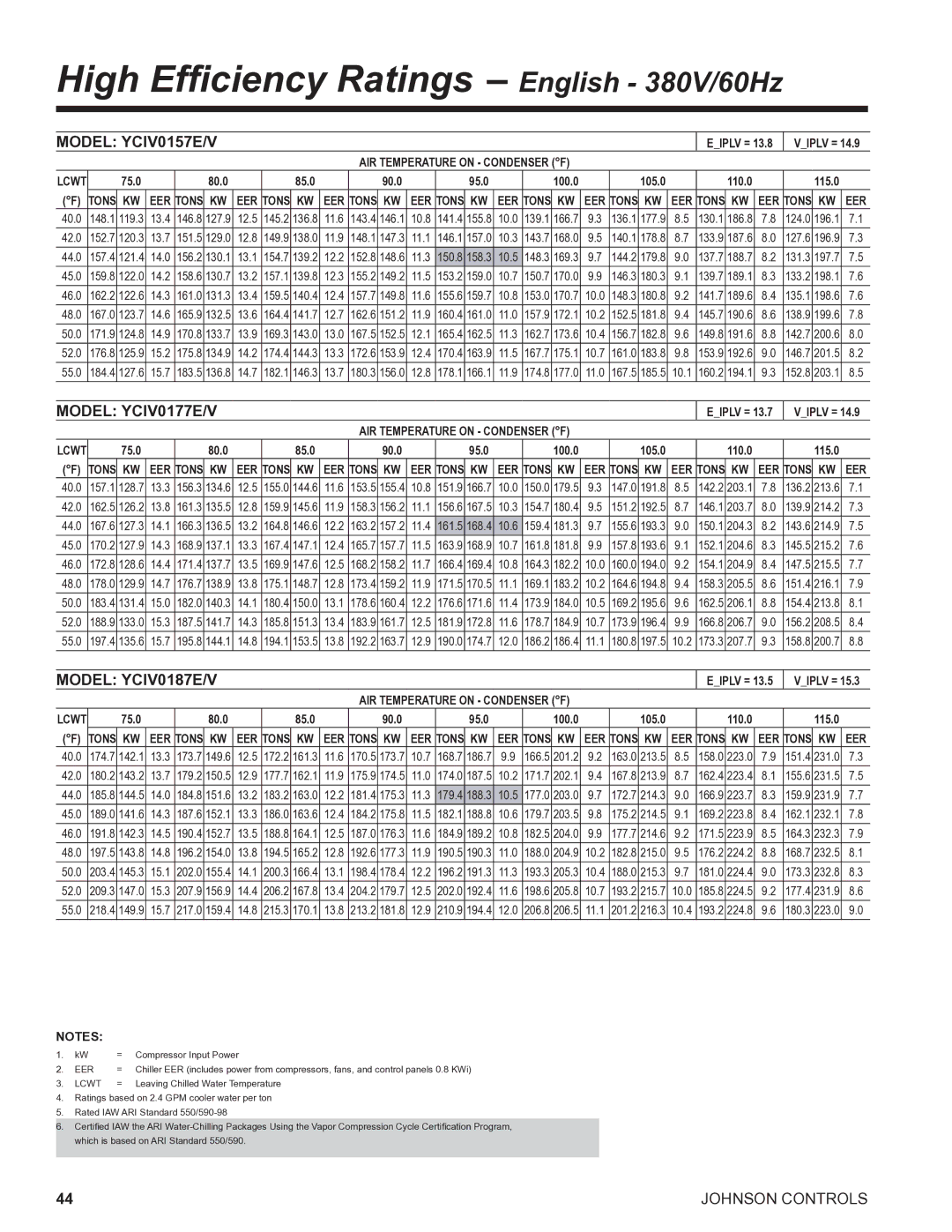 York R134A manual High Efficiency Ratings English 380V/60Hz, 15.7 