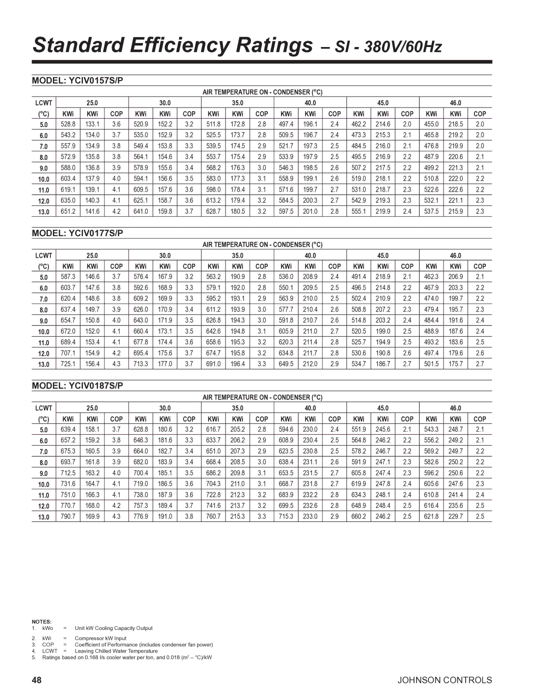 York R134A manual Standard Efficiency Ratings SI 380V/60Hz, Model YCIV0157S/P 