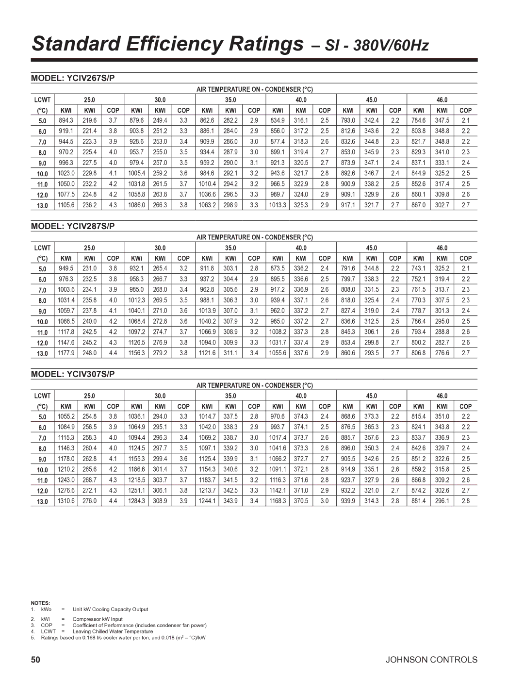 York R134A manual Model YCIV267S/P, Model YCIV287S/P, Model YCIV307S/P 